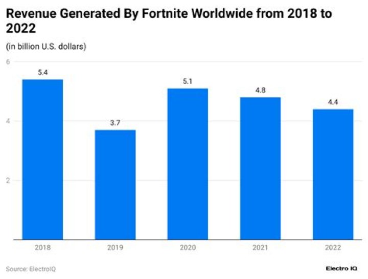 Fortnite Net Worth & Earnings (2024)
