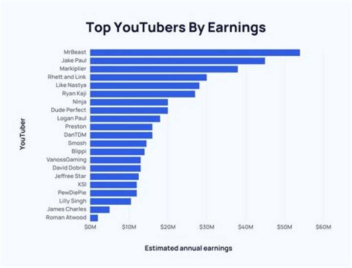 Rob Moore net worth, income and estimated earnings of Youtuber channel